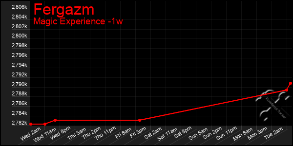 Last 7 Days Graph of Fergazm