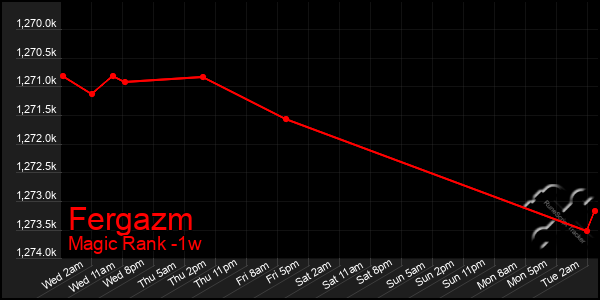 Last 7 Days Graph of Fergazm
