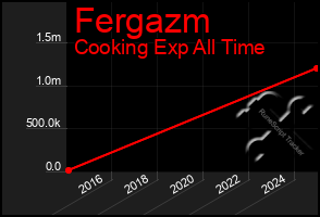 Total Graph of Fergazm