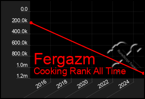 Total Graph of Fergazm