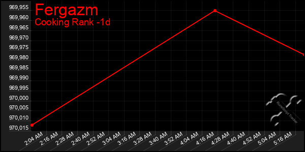 Last 24 Hours Graph of Fergazm