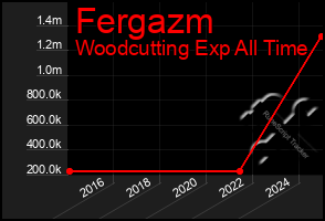 Total Graph of Fergazm