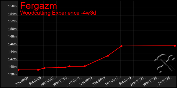 Last 31 Days Graph of Fergazm