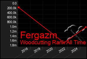 Total Graph of Fergazm