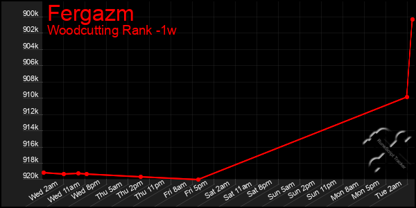Last 7 Days Graph of Fergazm