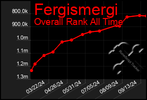 Total Graph of Fergismergi