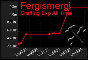 Total Graph of Fergismergi