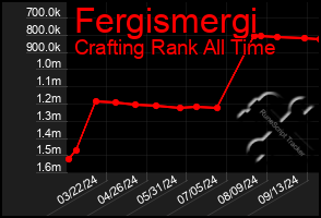 Total Graph of Fergismergi