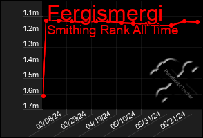 Total Graph of Fergismergi