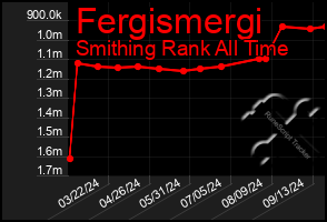 Total Graph of Fergismergi