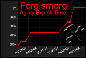 Total Graph of Fergismergi