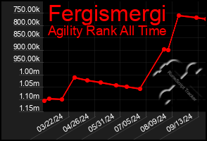 Total Graph of Fergismergi