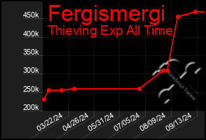 Total Graph of Fergismergi