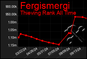 Total Graph of Fergismergi