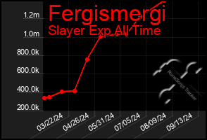 Total Graph of Fergismergi