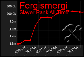 Total Graph of Fergismergi