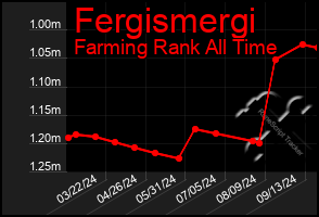 Total Graph of Fergismergi