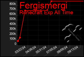 Total Graph of Fergismergi