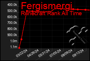 Total Graph of Fergismergi