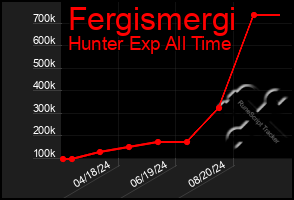 Total Graph of Fergismergi