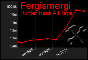 Total Graph of Fergismergi