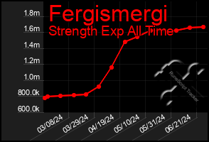 Total Graph of Fergismergi