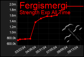 Total Graph of Fergismergi