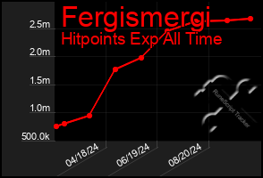 Total Graph of Fergismergi