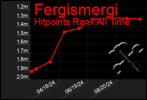 Total Graph of Fergismergi