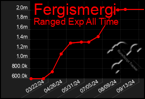 Total Graph of Fergismergi