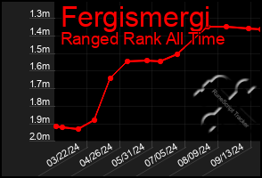 Total Graph of Fergismergi