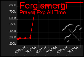 Total Graph of Fergismergi