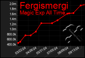 Total Graph of Fergismergi