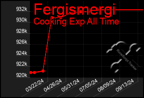 Total Graph of Fergismergi