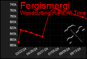 Total Graph of Fergismergi