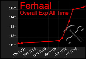 Total Graph of Ferhaal