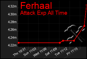 Total Graph of Ferhaal