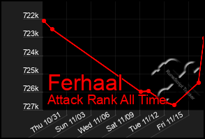 Total Graph of Ferhaal