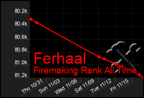 Total Graph of Ferhaal