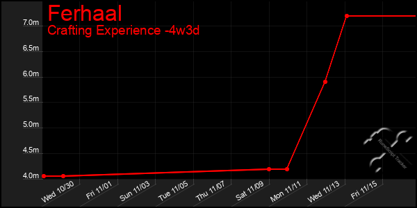 Last 31 Days Graph of Ferhaal