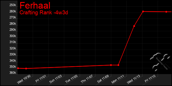 Last 31 Days Graph of Ferhaal