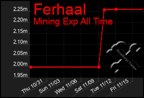 Total Graph of Ferhaal