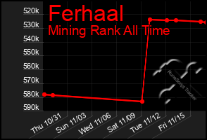 Total Graph of Ferhaal