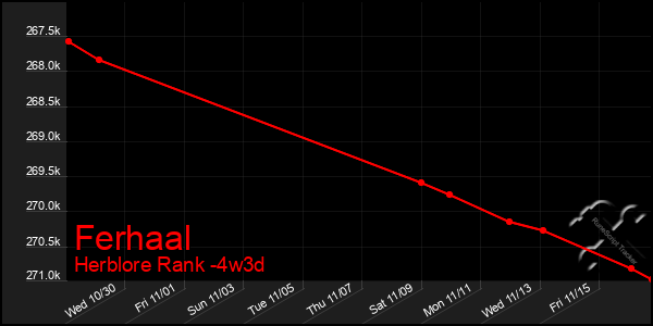 Last 31 Days Graph of Ferhaal