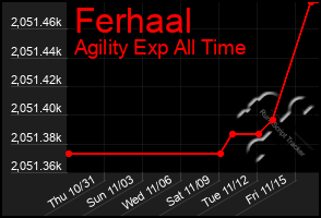 Total Graph of Ferhaal