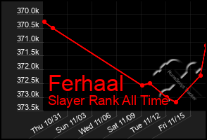 Total Graph of Ferhaal