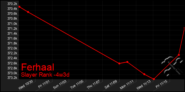 Last 31 Days Graph of Ferhaal