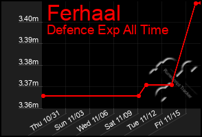 Total Graph of Ferhaal