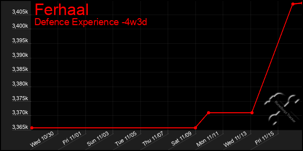 Last 31 Days Graph of Ferhaal