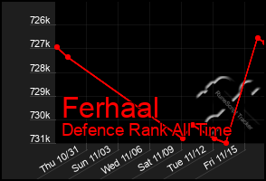 Total Graph of Ferhaal